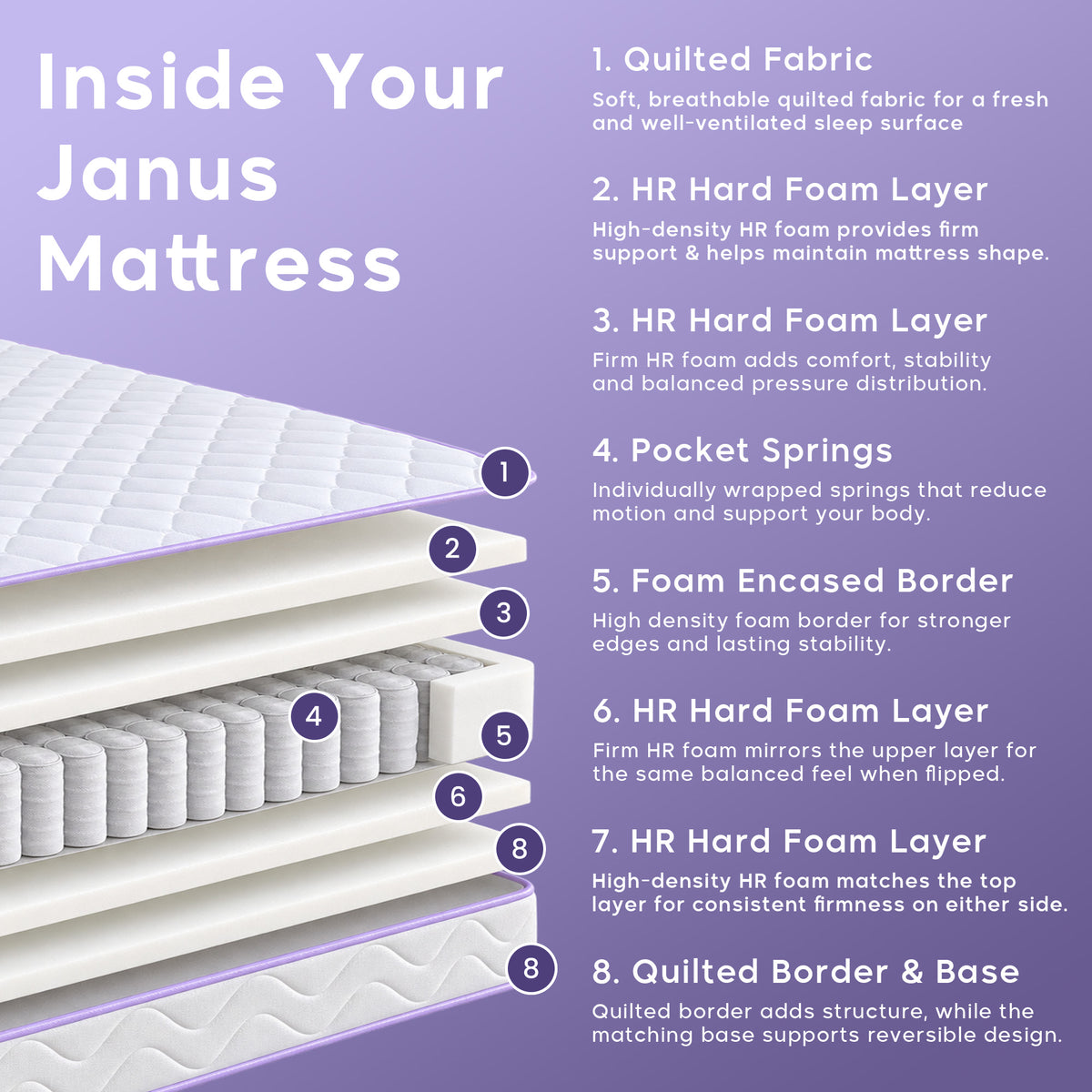 Janus Premium Reversible Pocket Spring Mattress