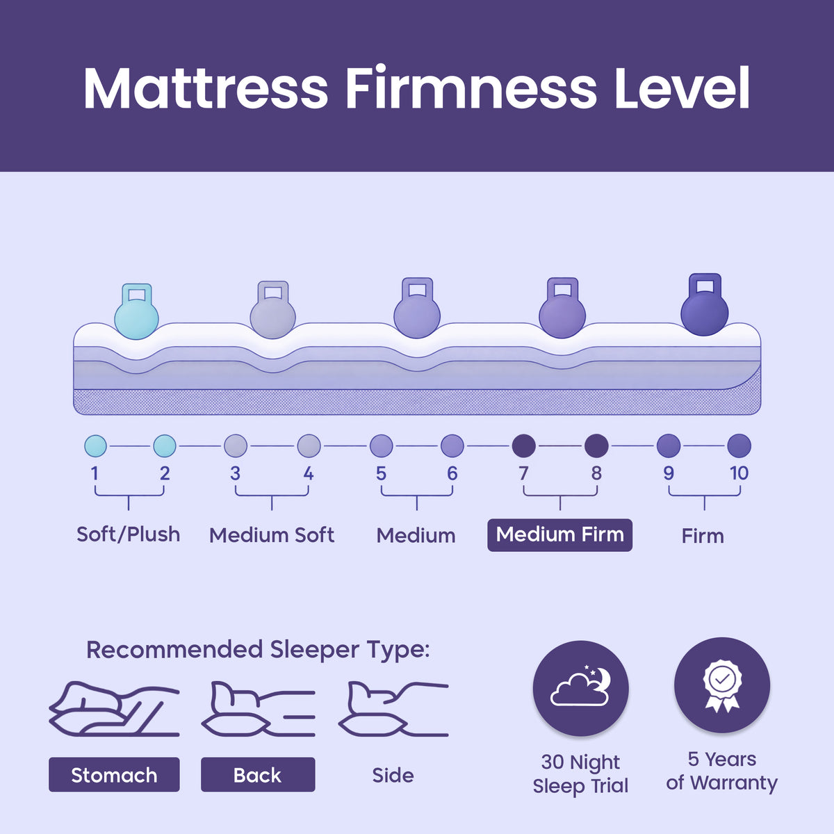 Janus Premium Reversible Pocket Spring Mattress