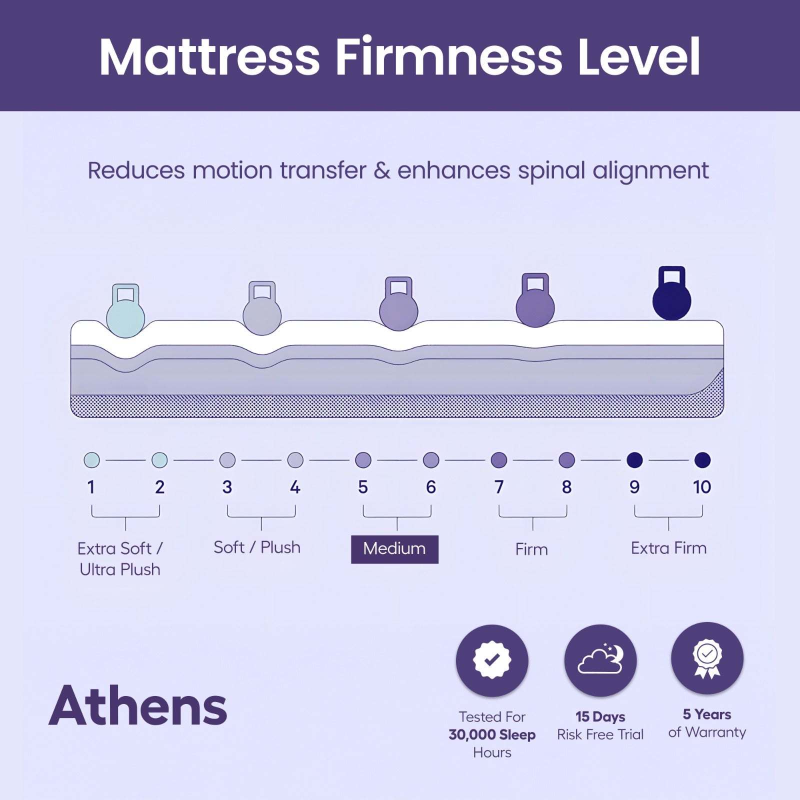 Athens Mattress | Memory Foam EuroTop | Pocket Springs