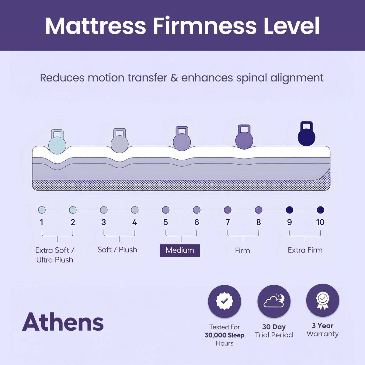 Athens Hybrid Memory Foam Mattress