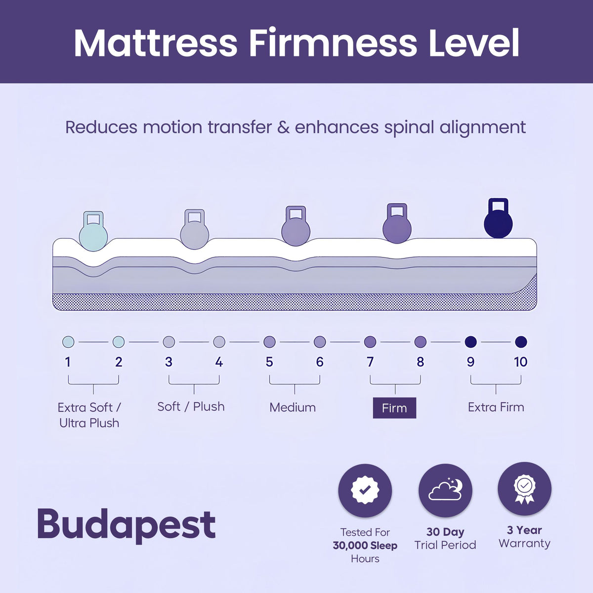 Budapest 5-Zone Pocket Spring Latex Mattress