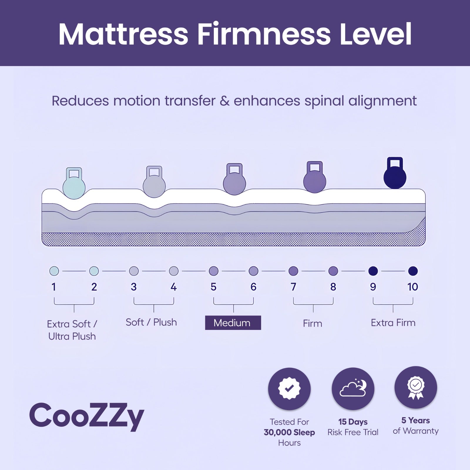 Coozzy Spring Mattress Firmness Level View