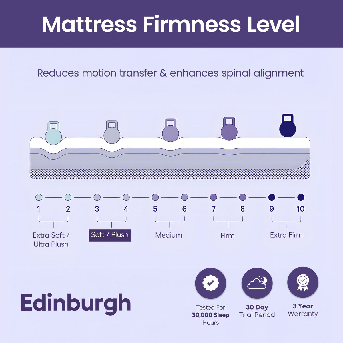 Edinburgh 5-Zone Pocket Spring Memory Foam Mattress