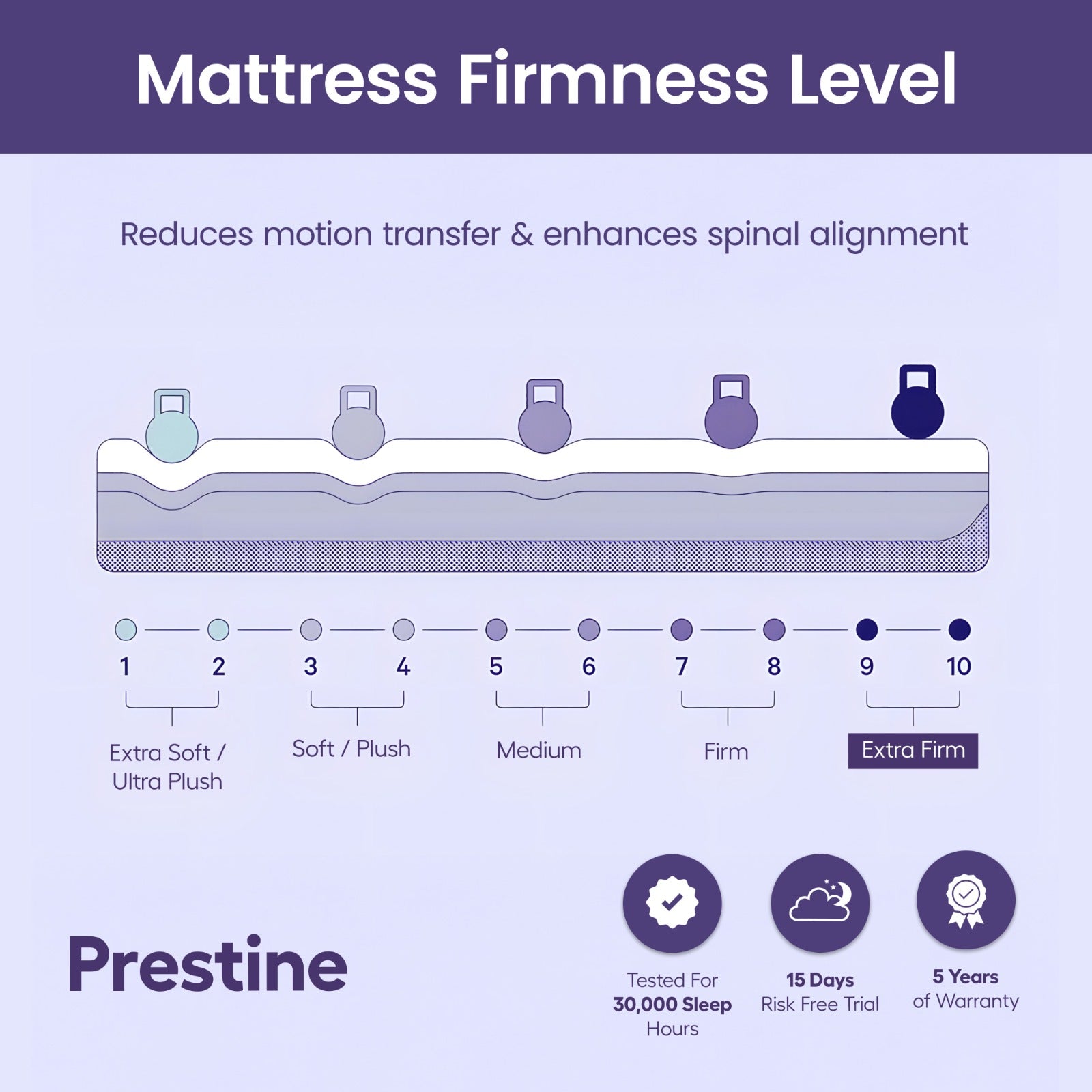 Mattress Firmness Level - Prestine Mattress