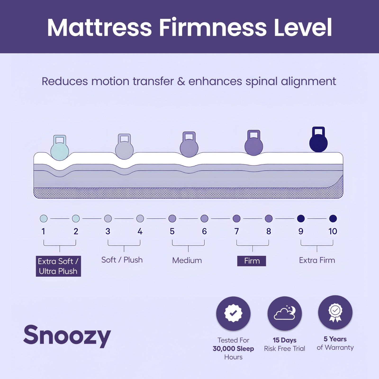 Snoozzy Pocket Spring Mattress Firmness Level View