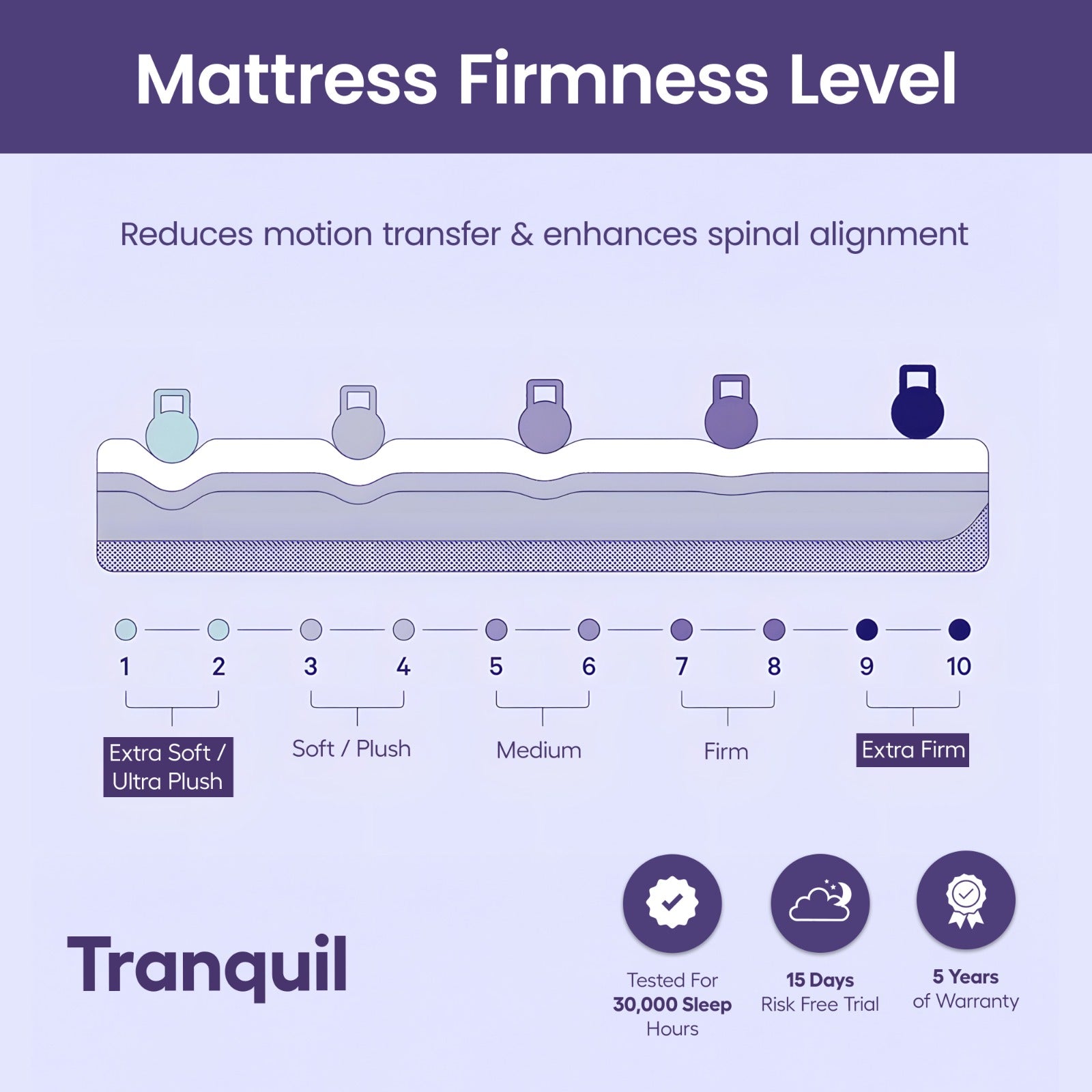 Tranquil Pillow Top Mattress Firmness Level View